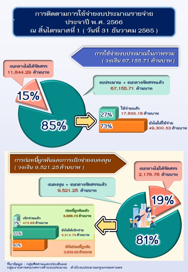 สำนักงบประมาณกรุงเทพมหานคร งบประมาณ กรุงเทพมหานคร
