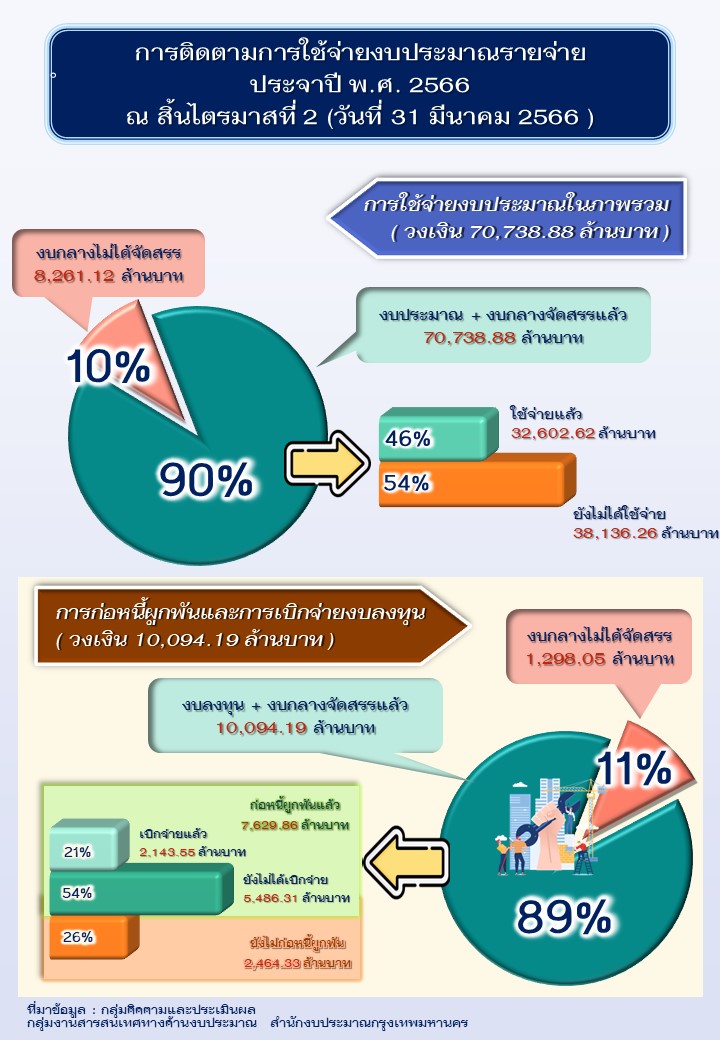สำนักงบประมาณกรุงเทพมหานคร งบประมาณ กรุงเทพมหานคร