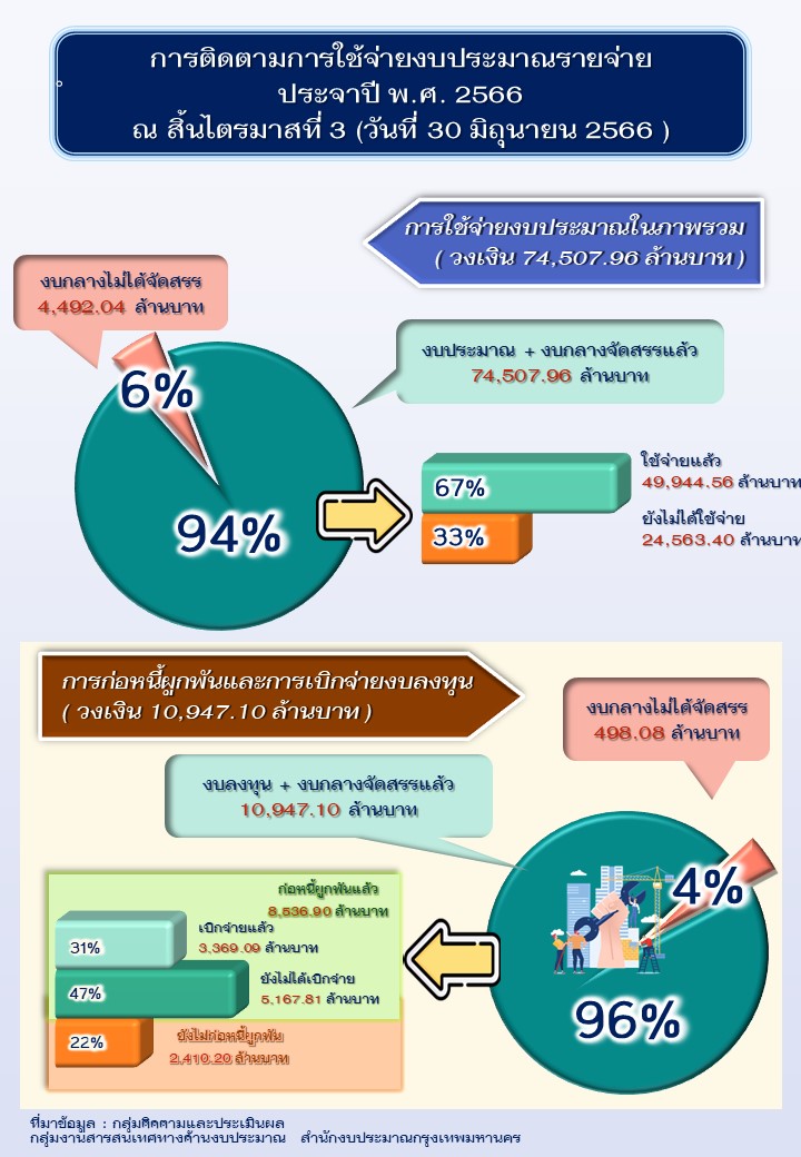 สำนักงบประมาณกรุงเทพมหานคร งบประมาณ กรุงเทพมหานคร