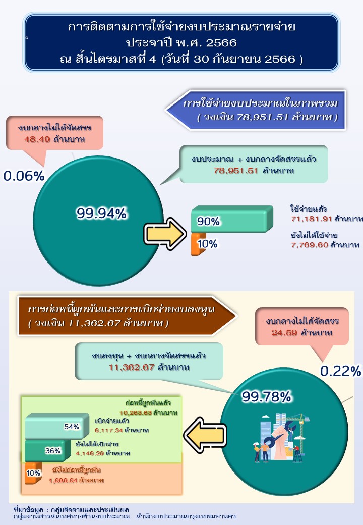 สำนักงบประมาณกรุงเทพมหานคร งบประมาณ กรุงเทพมหานคร
